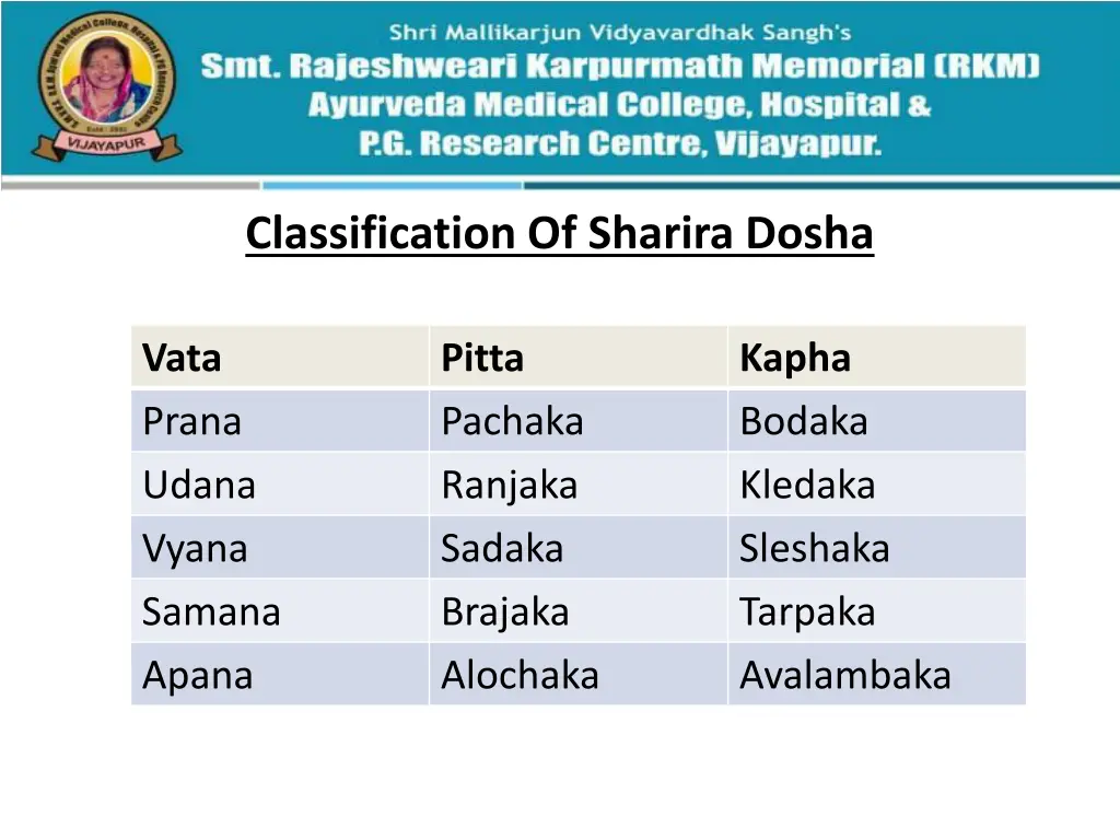 classification of sharira dosha