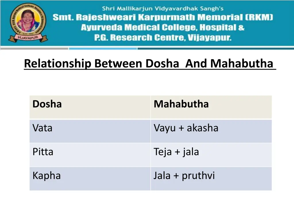 relationship between dosha and mahabutha