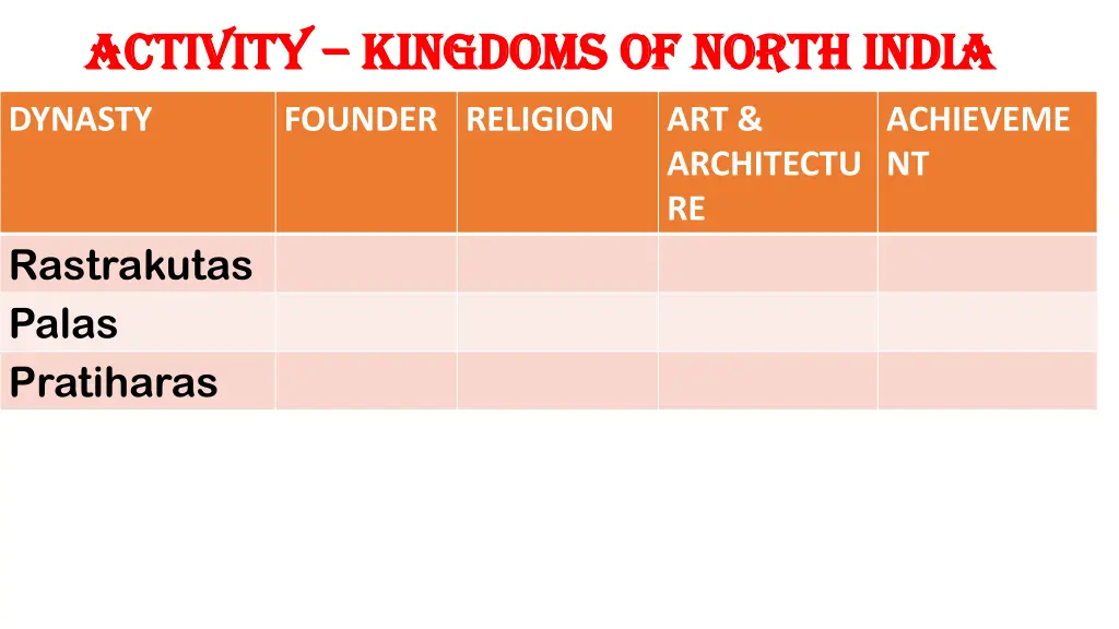 activity activity kingdoms of north india