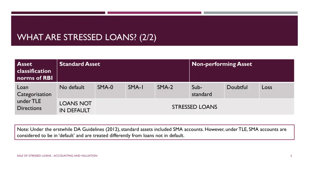 what are stressed loans 2 2