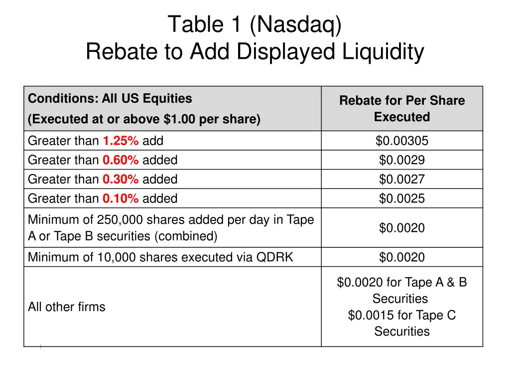 table 1 nasdaq rebate to add displayed liquidity