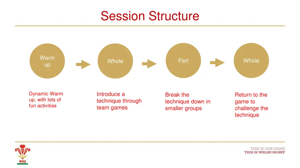 session structure