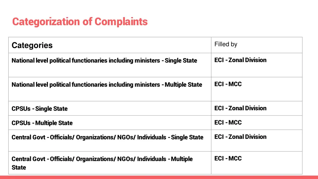 categorization of complaints