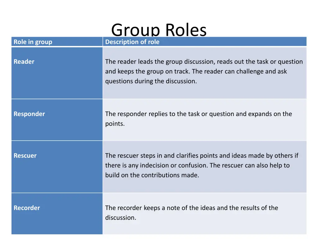 group roles description of role