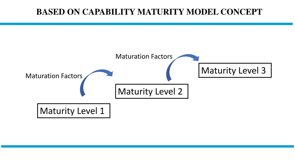 based on capability maturity model concept