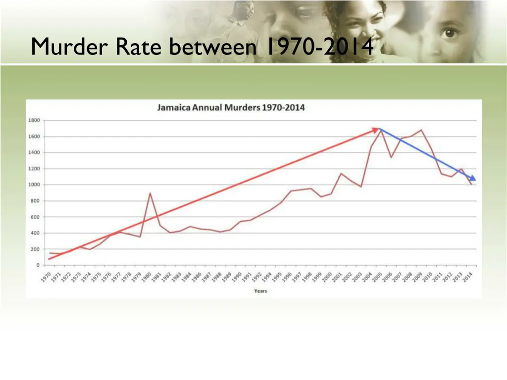 murder rate between 1970 2014