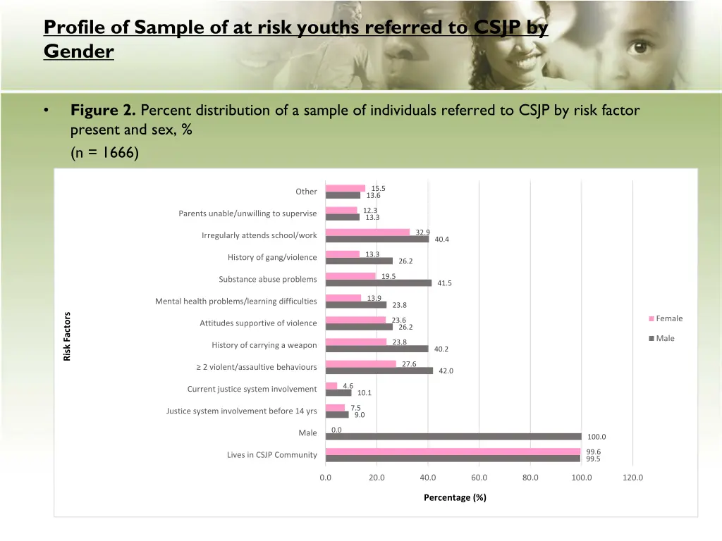 profile of sample of at risk youths referred 1