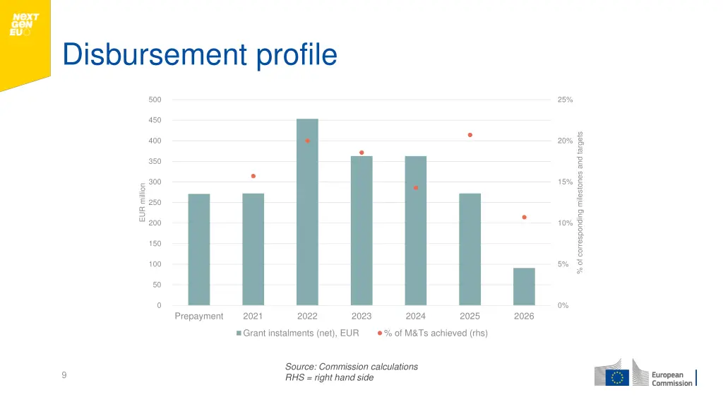 disbursement profile