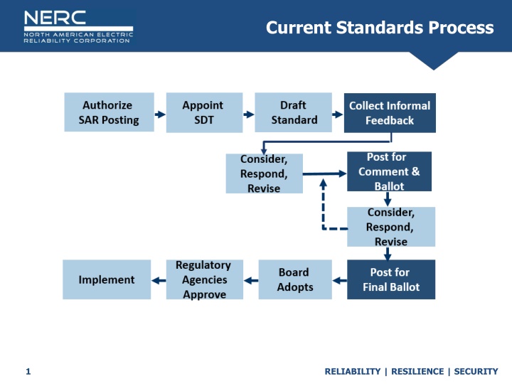 current standards process