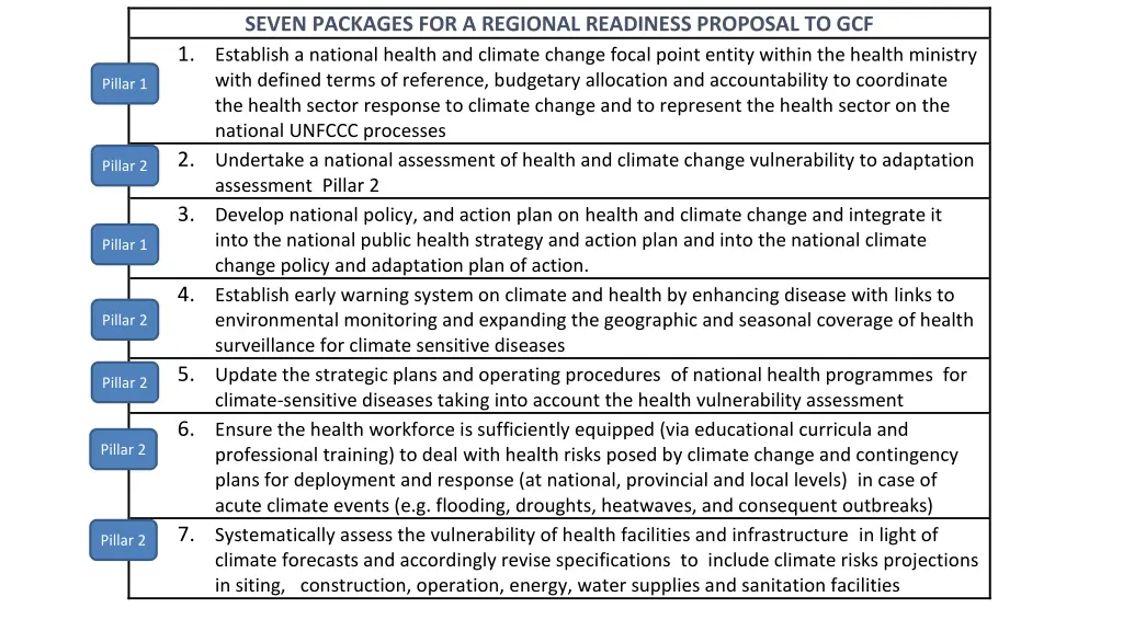 seven packages for a regional readiness proposal