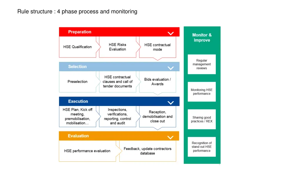 rule structure 4 phase process and monitoring