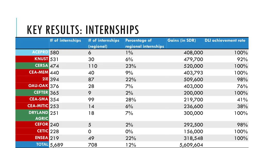 key results internships of internships