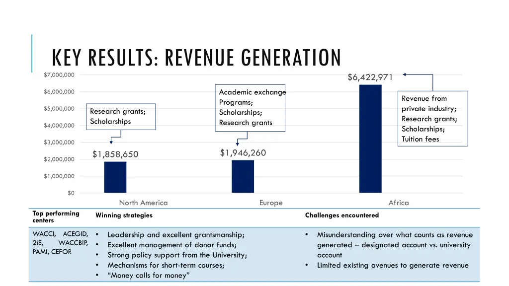 key results revenue generation 7 000 000