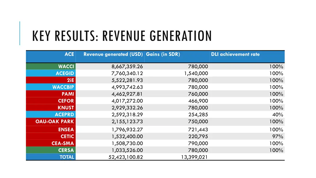 key results revenue generation