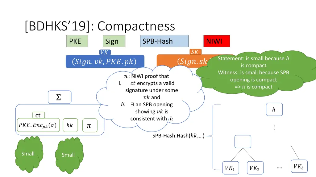 bdhks 19 compactness pke