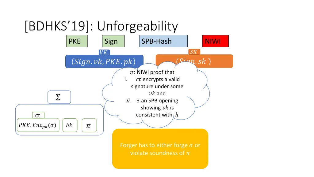 bdhks 19 unforgeability pke