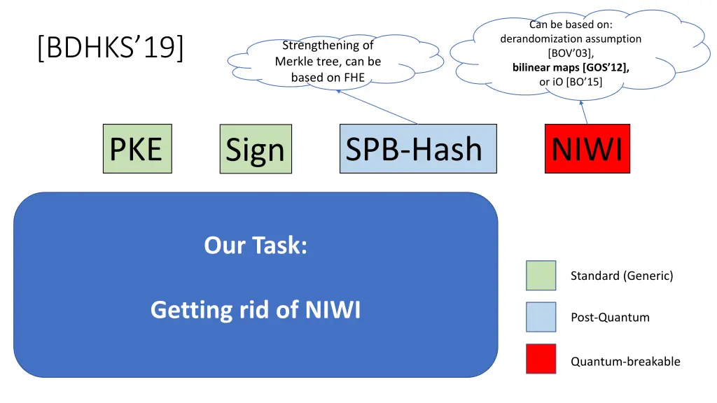 can be based on derandomization assumption