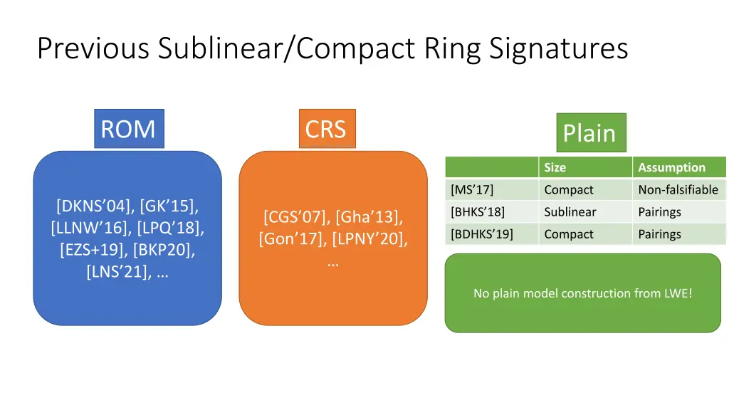 previous sublinear compact ring signatures