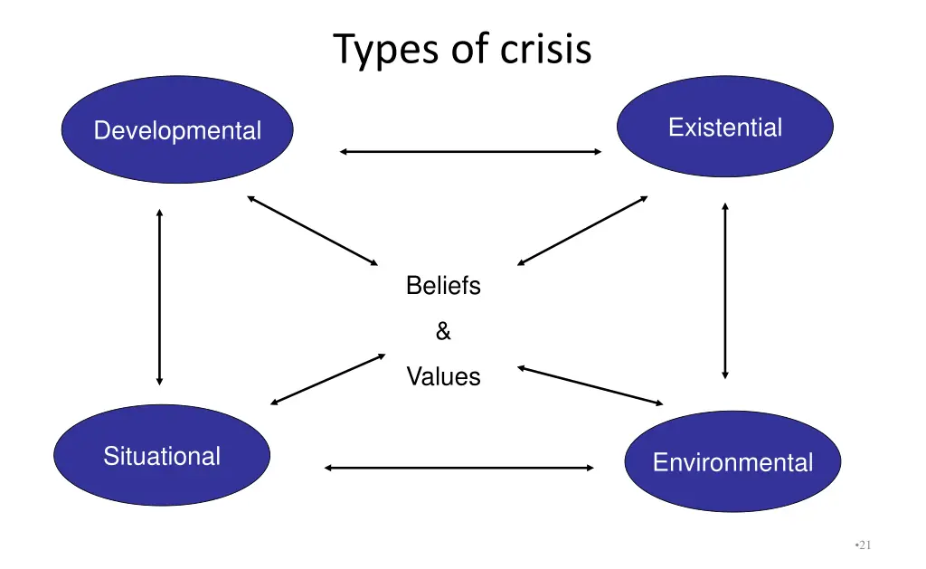 types of crisis