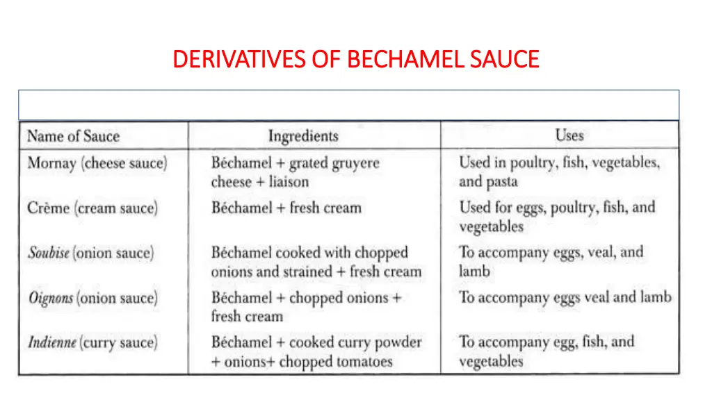 derivatives of bechamel sauce derivatives