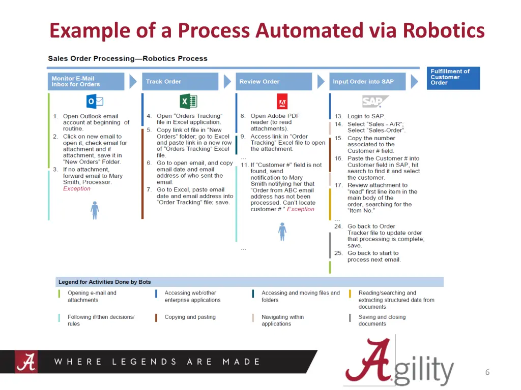 example of a process automated via robotics