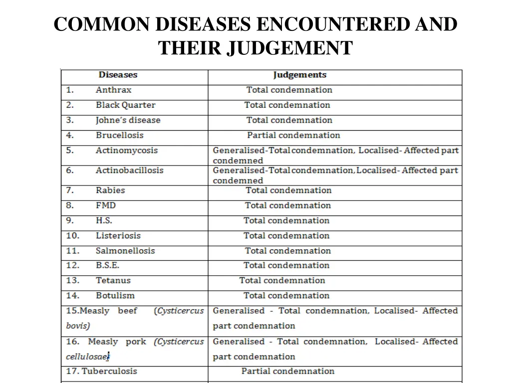 common diseases encountered and their judgement