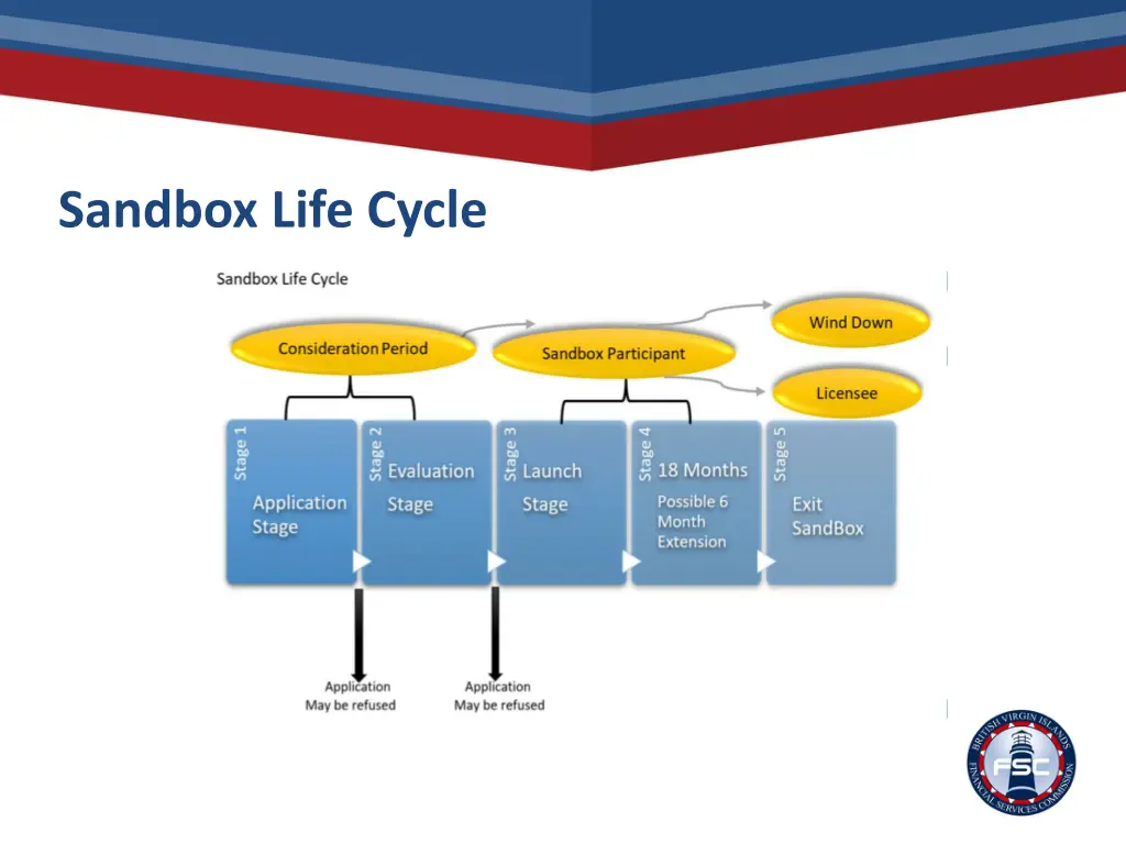 sandbox life cycle