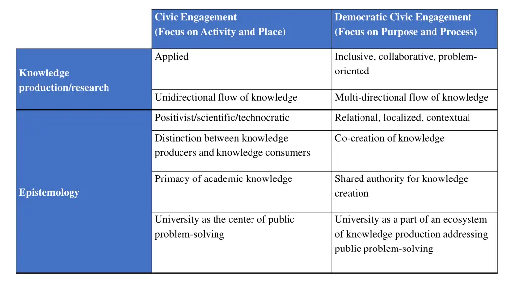 civic engagement focus on activity and place 1