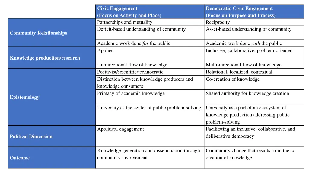 civic engagement focus on activity and place