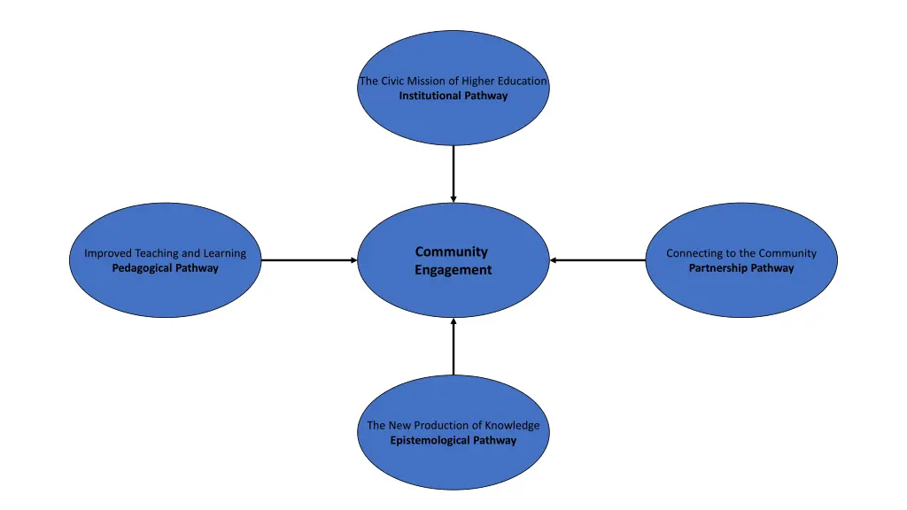 pathways to the community engagement