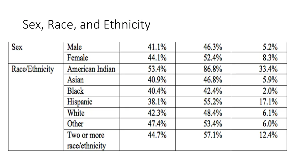 sex race and ethnicity