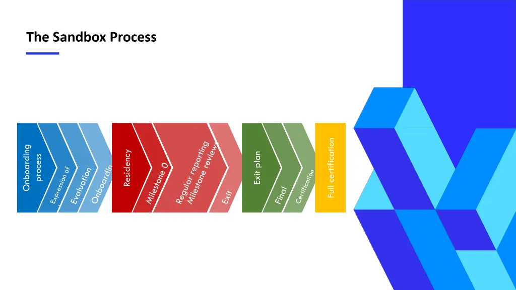 the sandbox process