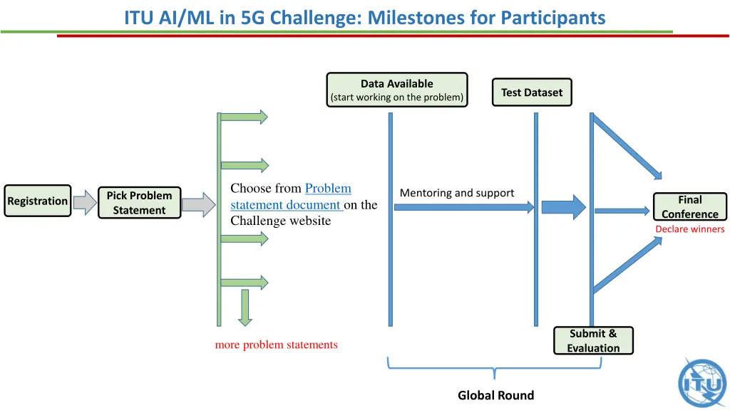 itu ai ml in 5g challenge milestones