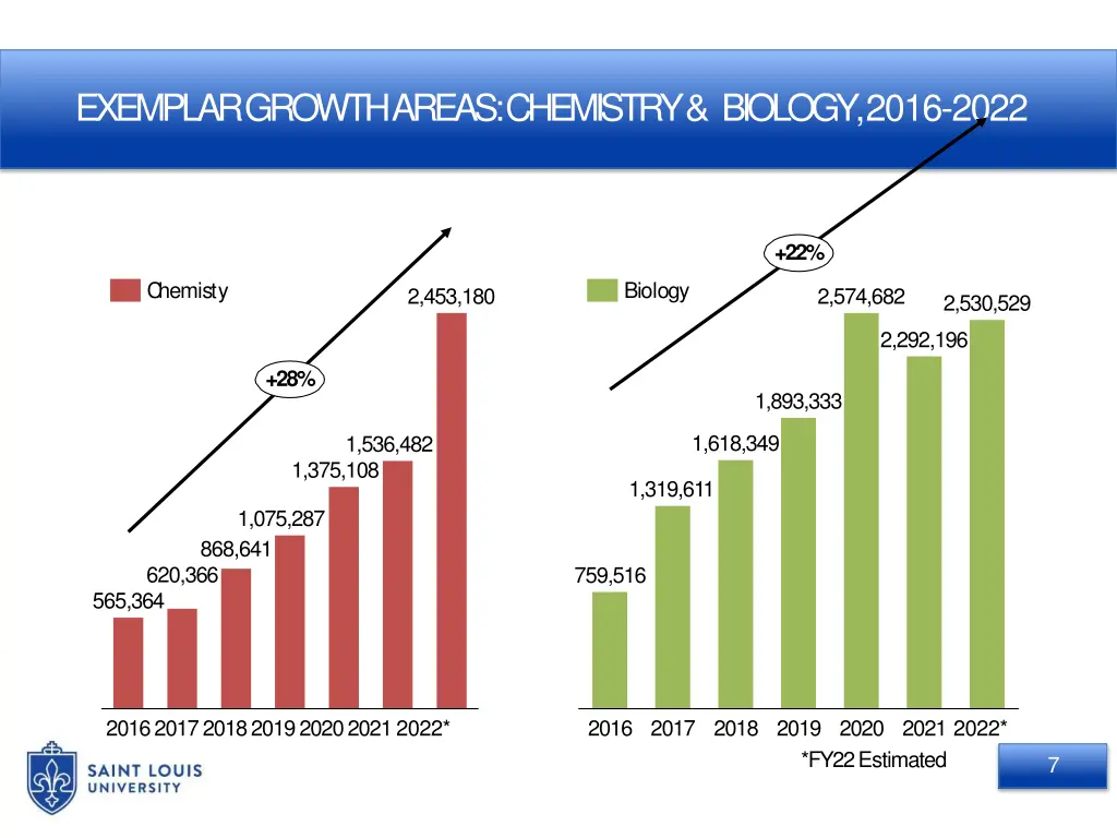 exemplar growth areas chemistry biology 2016 2022