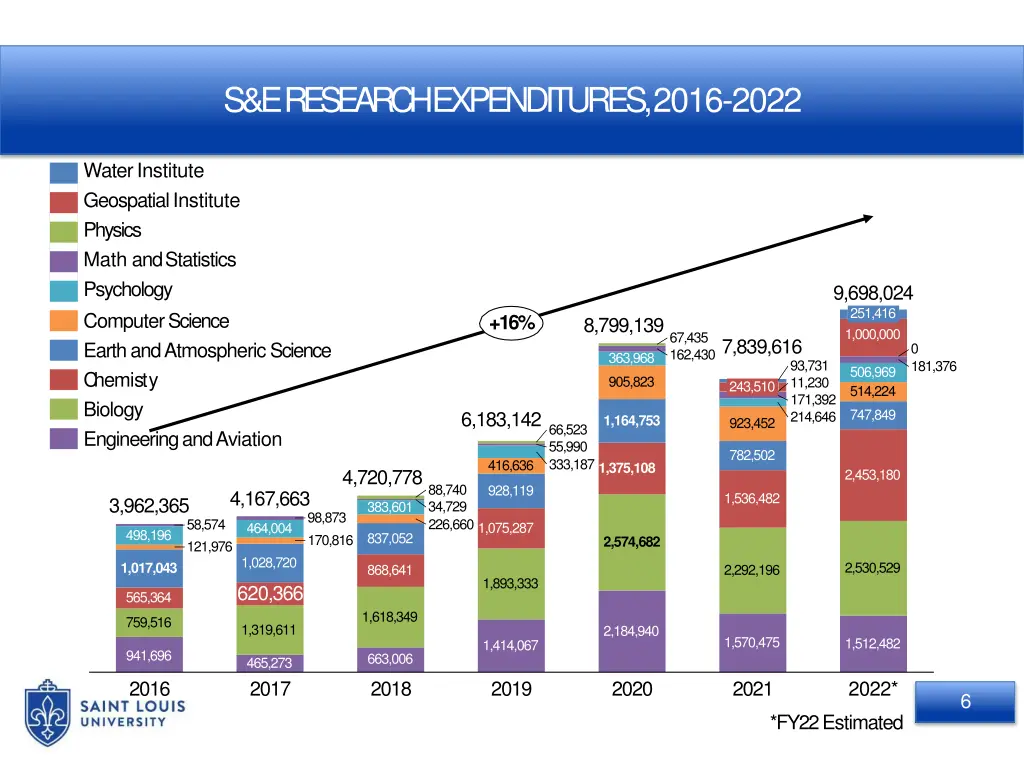 s e research expenditures 2016 2022