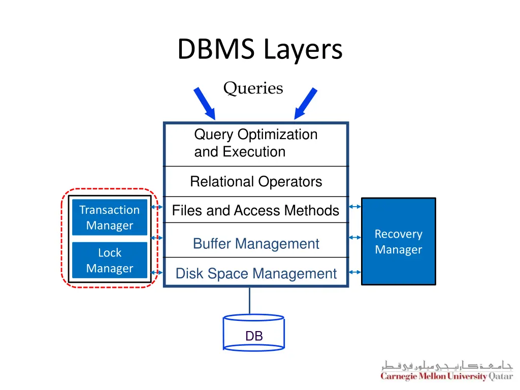 dbms layers