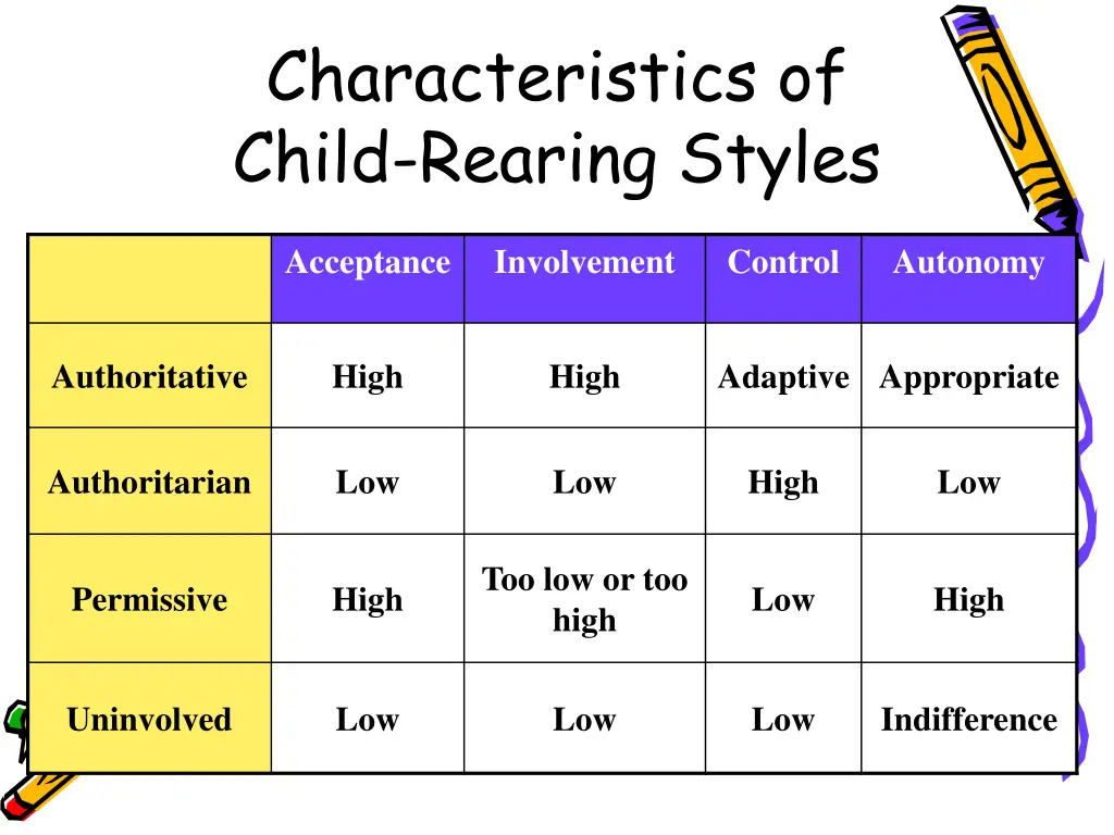 characteristics of child rearing styles