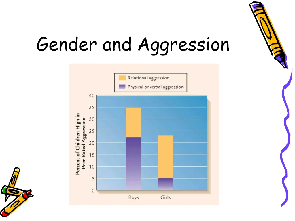 gender and aggression