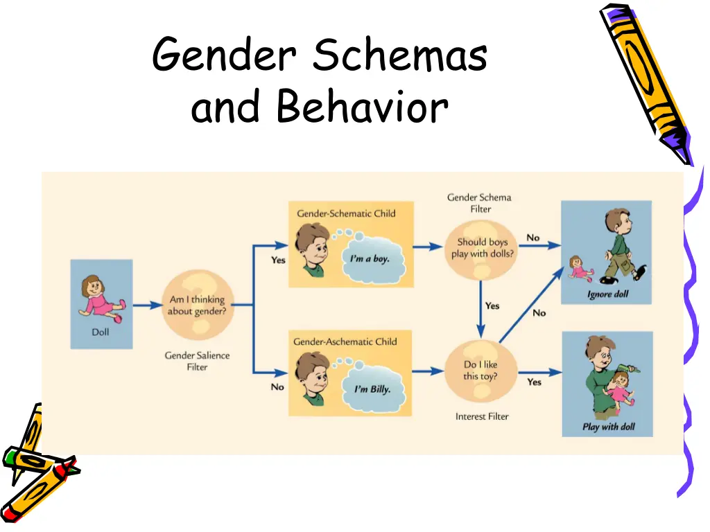 gender schemas and behavior