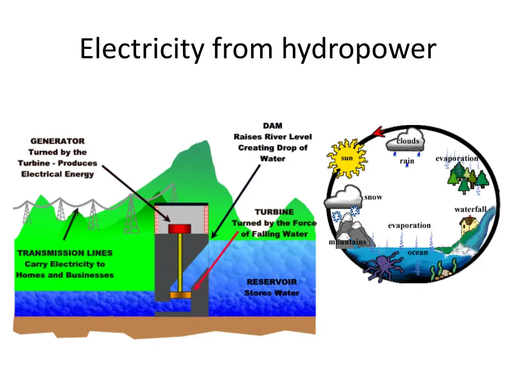 electricity from hydropower