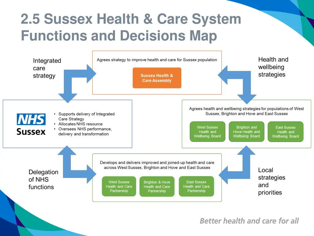 2 5 sussex health care system functions