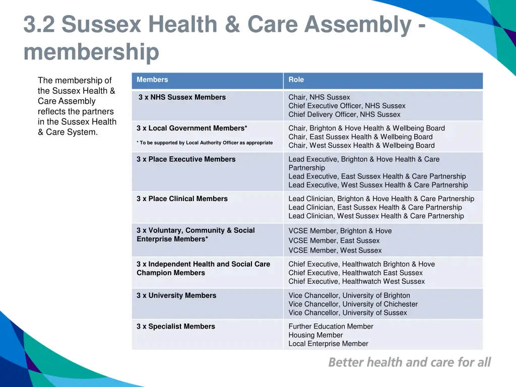 3 2 sussex health care assembly membership