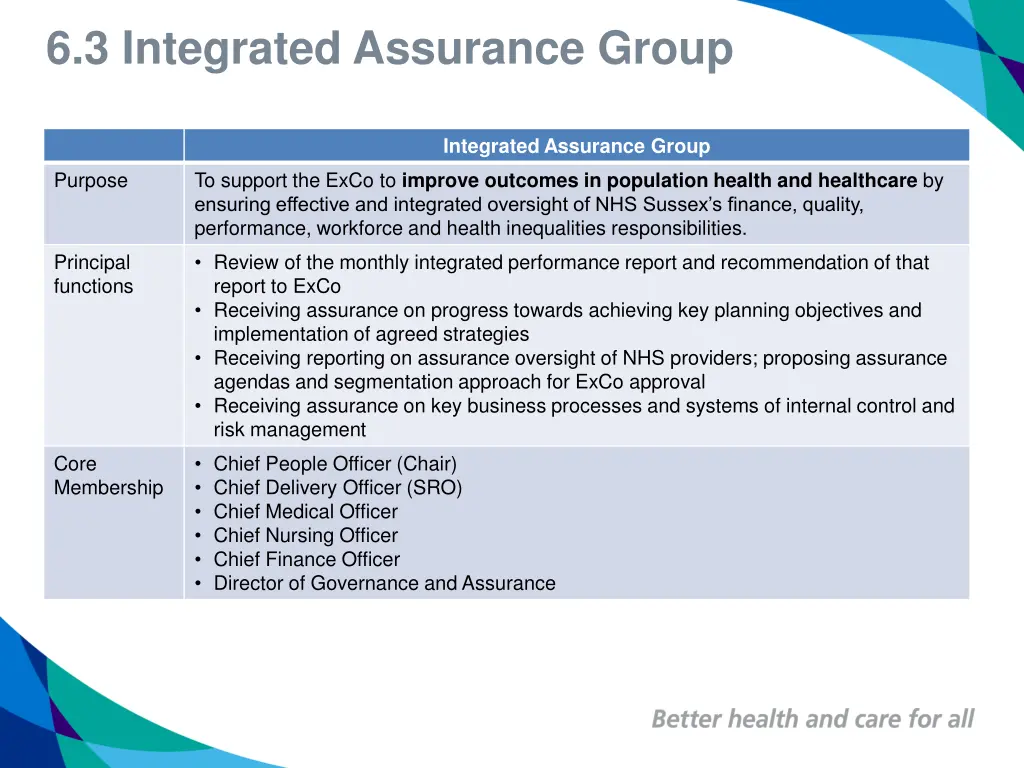 6 3 integrated assurance group