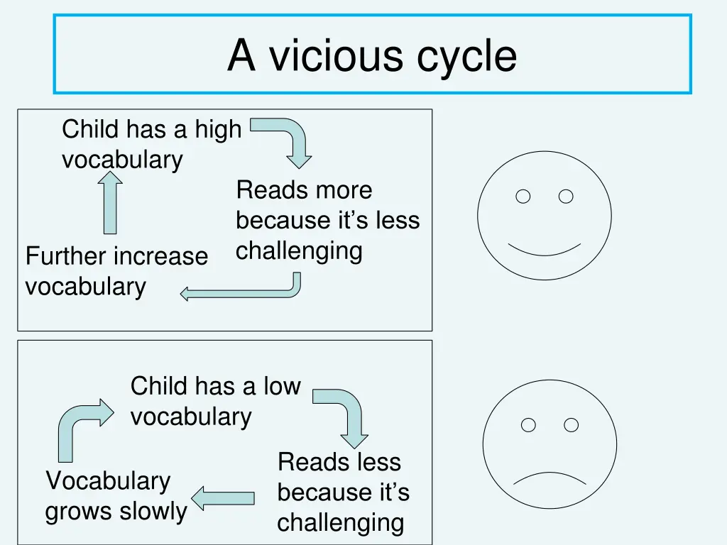 a vicious cycle