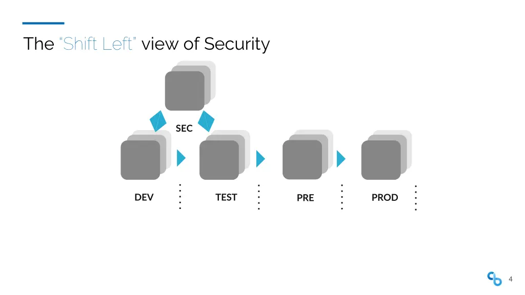 the shift left view of security