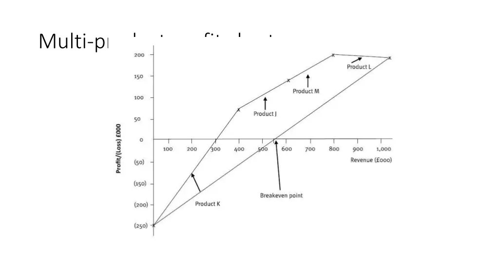 multi product profit chart