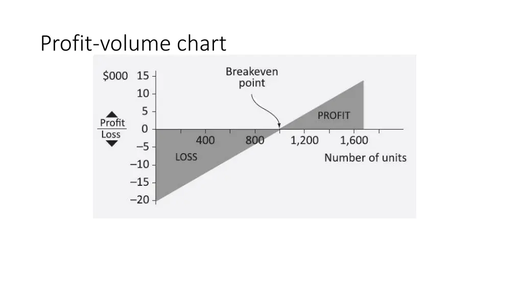 profit volume chart