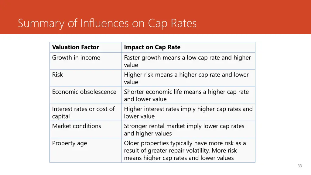 summary of influences on cap rates