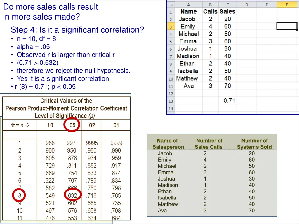 do more sales calls result in more sales made