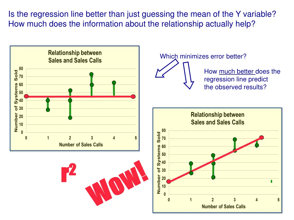 is the regression line better than just guessing